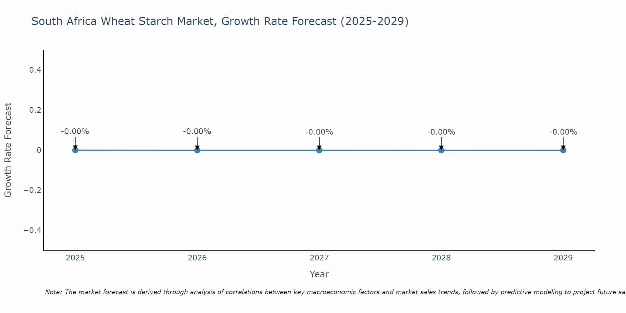South Africa Wheat Starch Market Growth Rate
